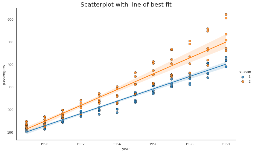 Create  Scatter Plot with Linear Regression Line of Best Fit in Python