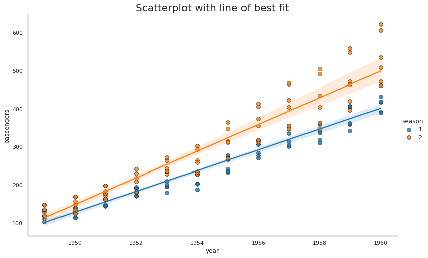 Create Scatter Plot With Linear Regression Line Of Best Fit In Python