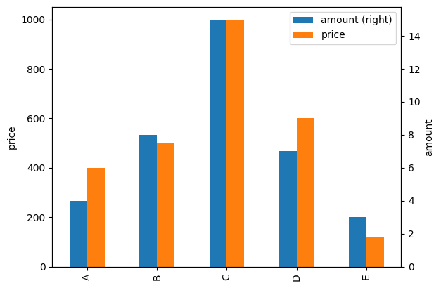 How to Create Bar-Plot with two y-axis/bars in Pandas